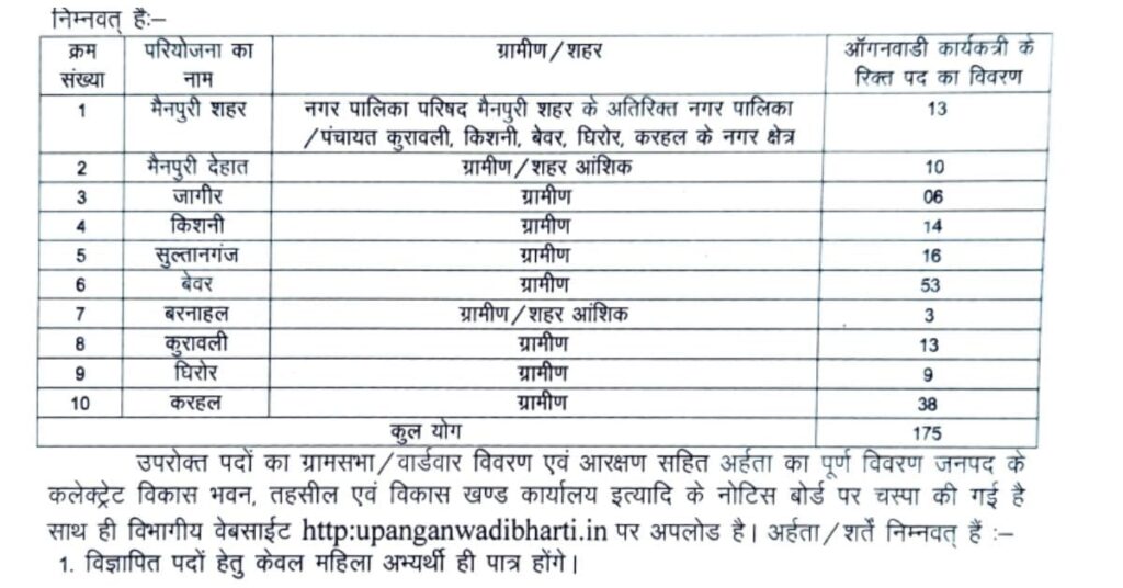 UP anganwadi bharti 2025