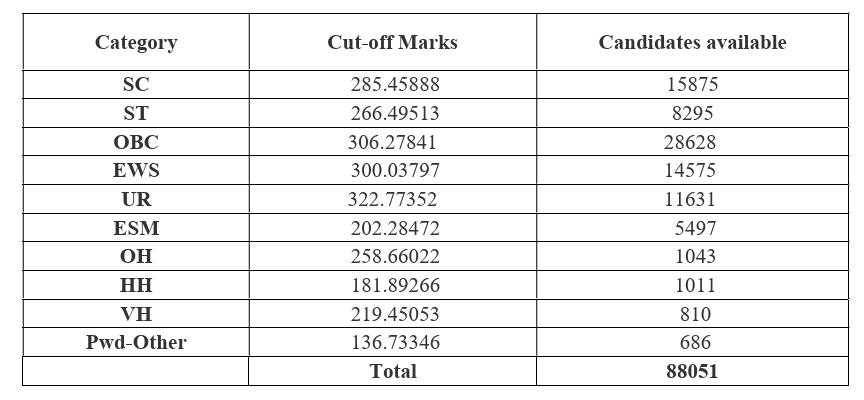 ssc cgl final result 2025 cut off